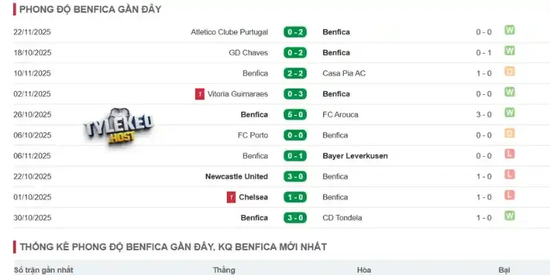 Phong độ của Benfica