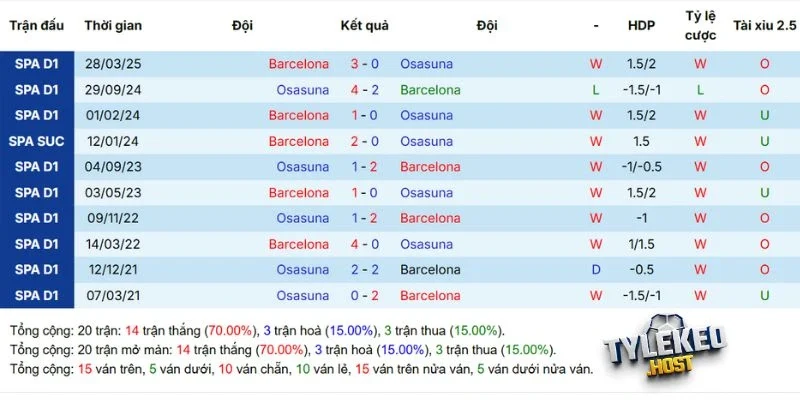 Thành tích đối đầu Barcelona vs Osasuna