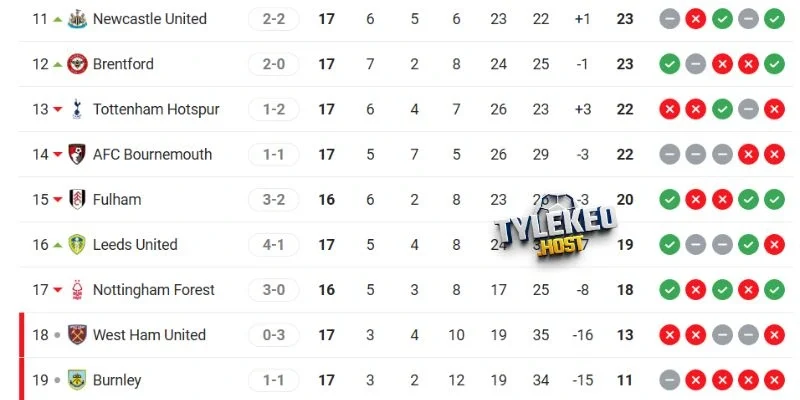 Tình hình thứ hạng Fulham vs Nottingham