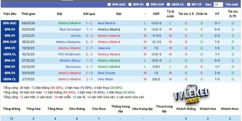 Kết quả 5 lần ra sân gần nhất của Alt. Madrid 