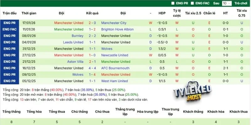 Kết quả ra sân Man United