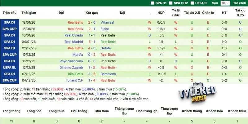 Chuỗi kết quả mới nhất của Real Betis
