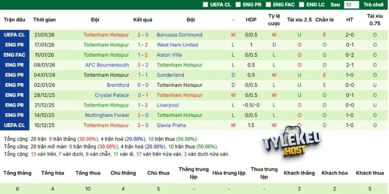 Thành tích thi đấu gần đây của gà trống 