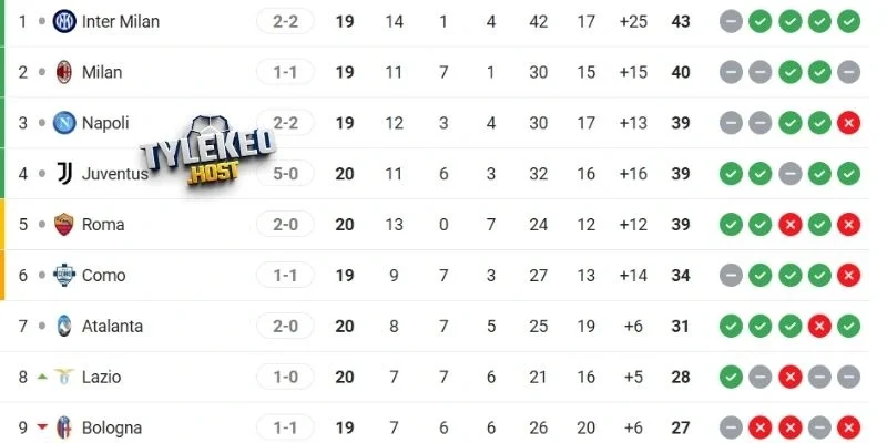 Thứ hạng trên BXH của Como và AC Milan 