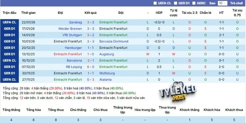 Tổng hợp 5 trận đấu gần đây của Frankfurt 