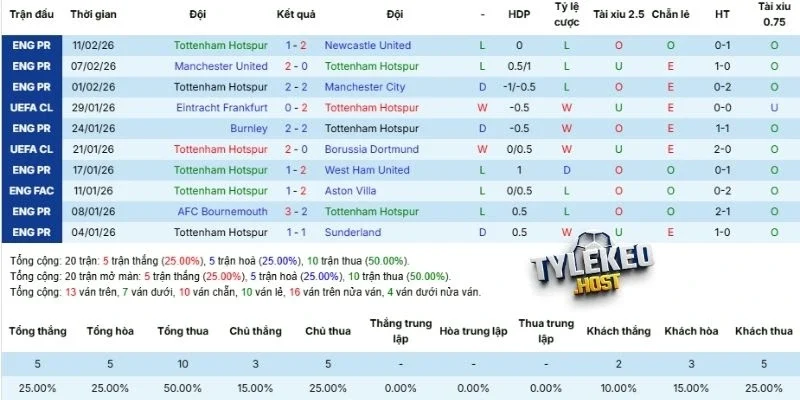 Kết quả các trận đấu gần nhất của Tottenham Hotspur