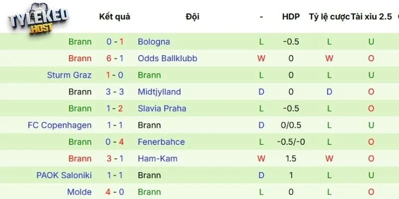 Chuỗi trận vừa qua của Brann