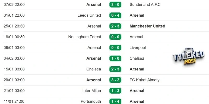 Phong độ thi đấu thời gian qua của Arsenal