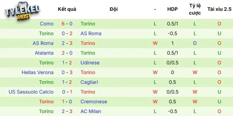 Thành tích gần đây của Torino