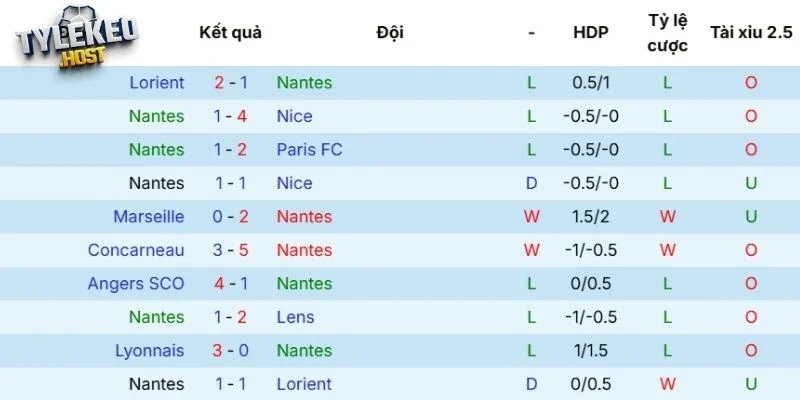 Thành tích thi đấu 5 trận gần đây của Nantes