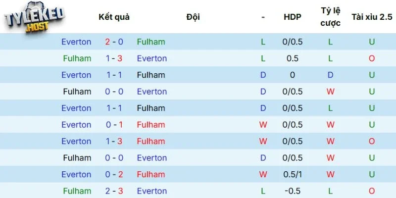 Thống kê nhanh kết quả cặp đấu Fulham vs Everton