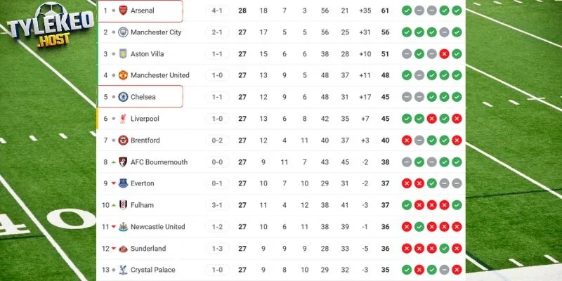 Thứ bậc hai đội tại giải đấu hiện tại