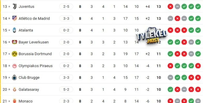 Vị trí của 2 CLB tại đấu trường Champions League