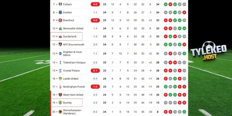 Thứ hạng hiện tại Sunderland vs Burnley