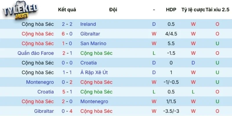 Kết quả thi đấu của Cộng Hòa Séc