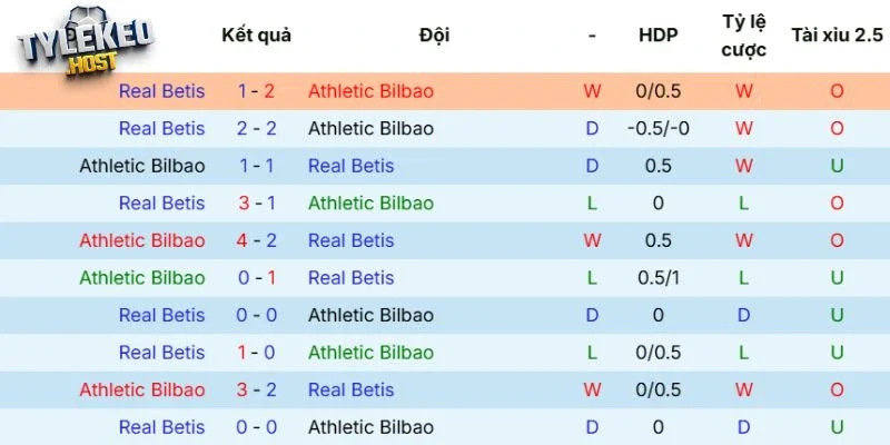 Kết quả đối đầu giữa Athletic Club vs Real Betis