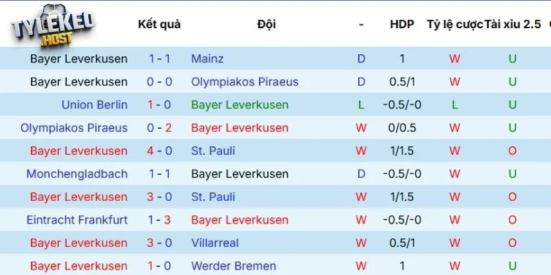 Màn thể hiện gần đây của Bayer Leverkusen