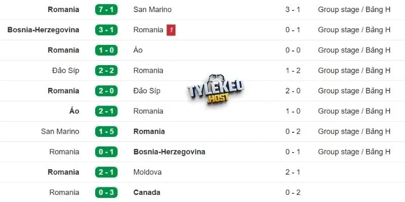 Phong độ của Romania 