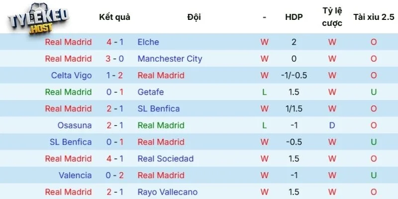 Real Madrid và kết quả thi đấu gần đây
