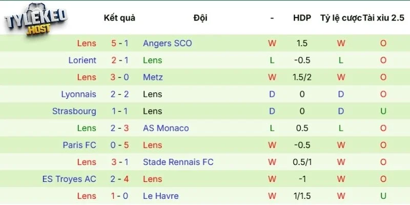 Thành tích gần đây của Lens