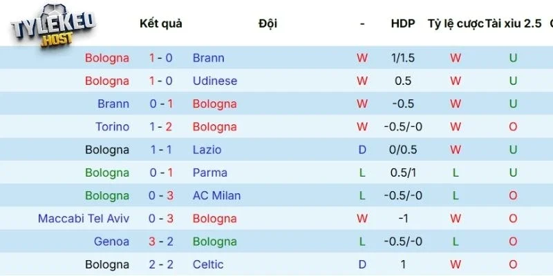 Thành tích thi đấu 5 trận gần đây của Bologna