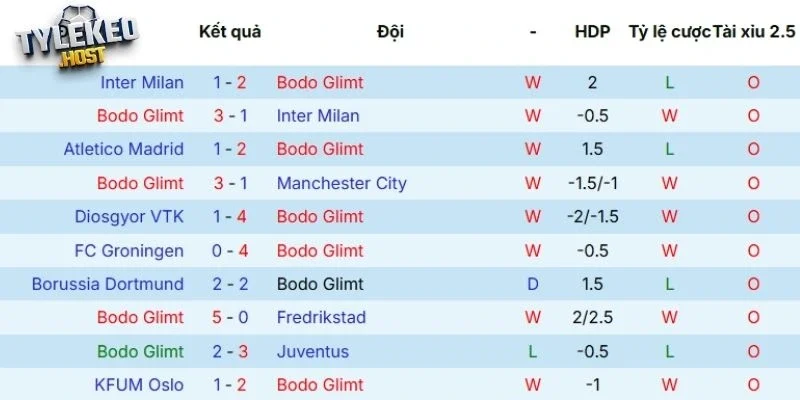 Thành tích thi đấu của Bodo Glimt thời gian gần đây