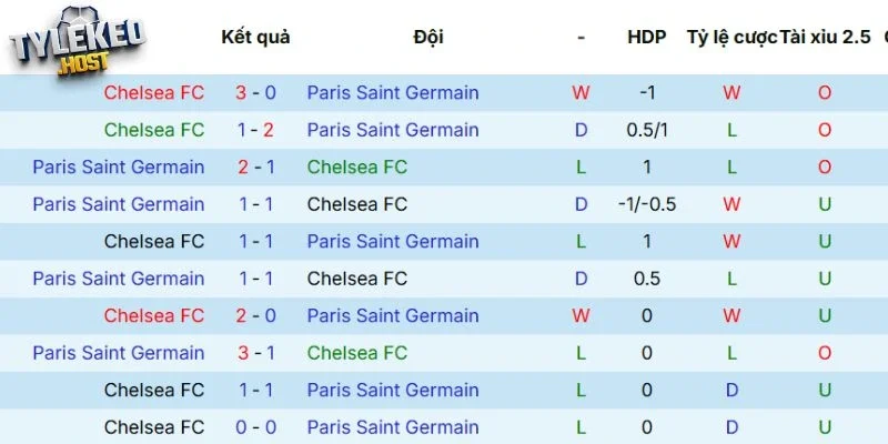 Tổng hợp lịch sử tranh tài của Chelsea vs PSG