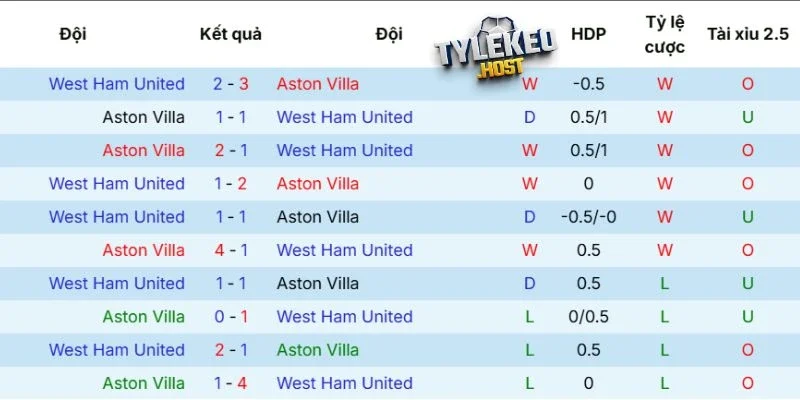 Kết quả gặp mặt trước đó của Aston Villa vs West Ham