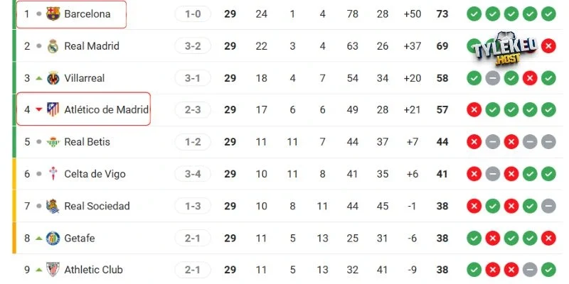 Thứ hạng của Atlético vs Barcelona tại giải quốc nội 