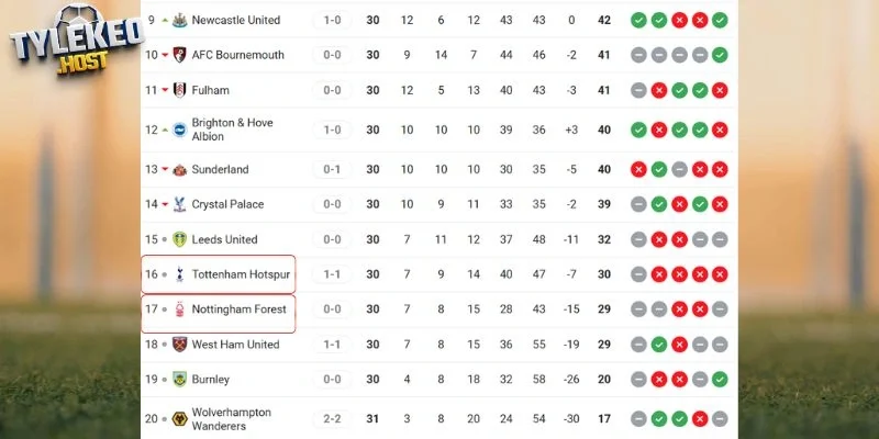 Vị trí của Tottenham vs Nottingham tại NHA