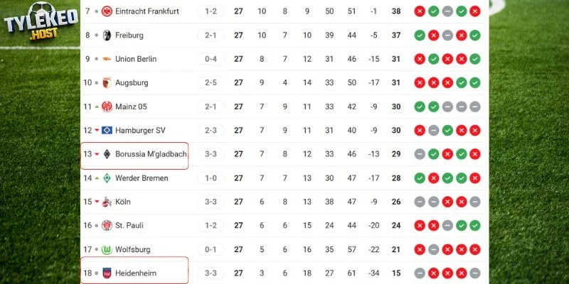 Thứ hạng của M'gladbach vs Heidenheim tại Bundesliga