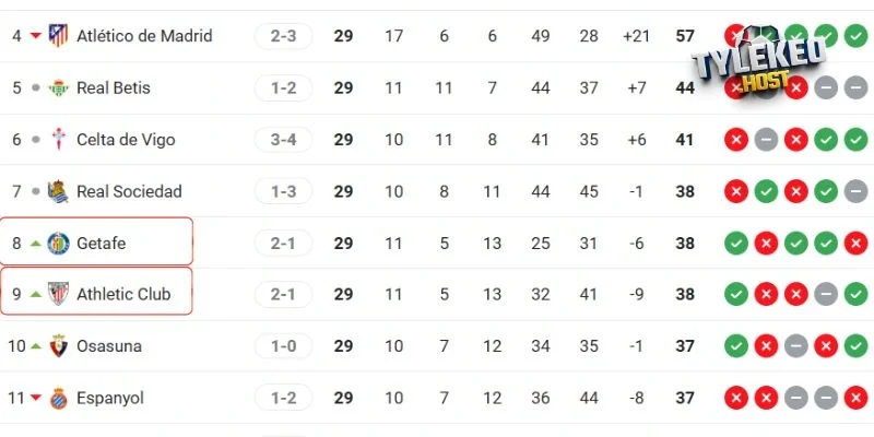 Vị trí của Getafe vs Athletic Club tại giải quốc nội