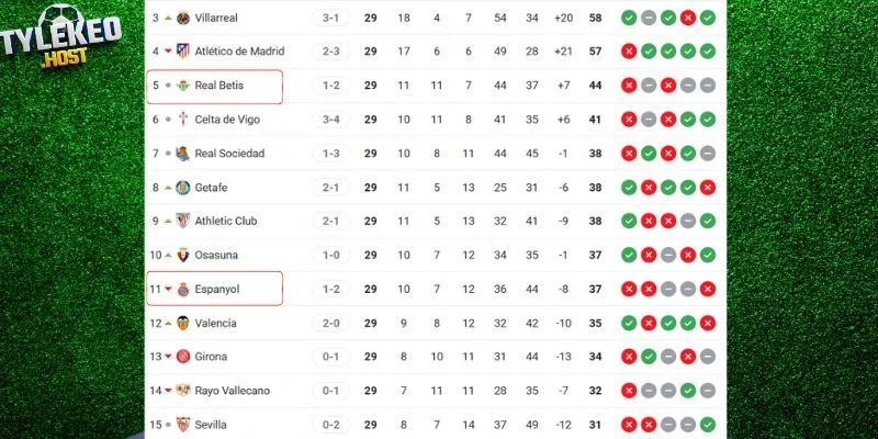 Vị trí của Real Betis vs Espanyol tại La Liga