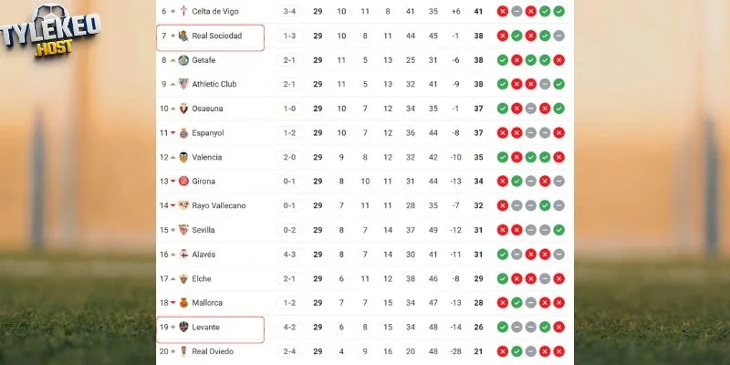 Vị trí của Real Sociedad vs Levante tại giải 