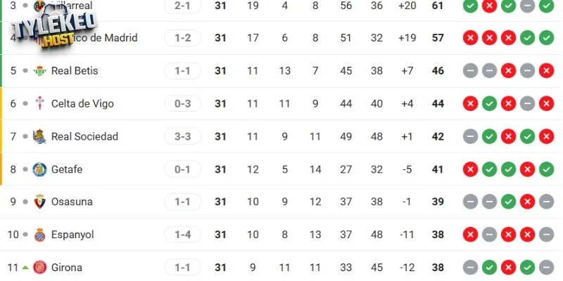 Cập nhật vị trí của Girona vs Real Betis tại La Liga