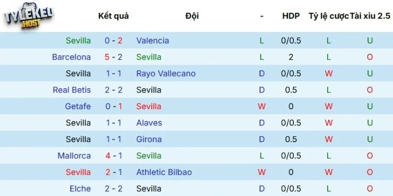 Đánh giá phong độ của Sevilla