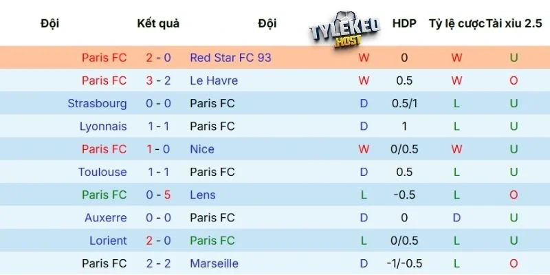 Cập nhật phong độ của Paris FC