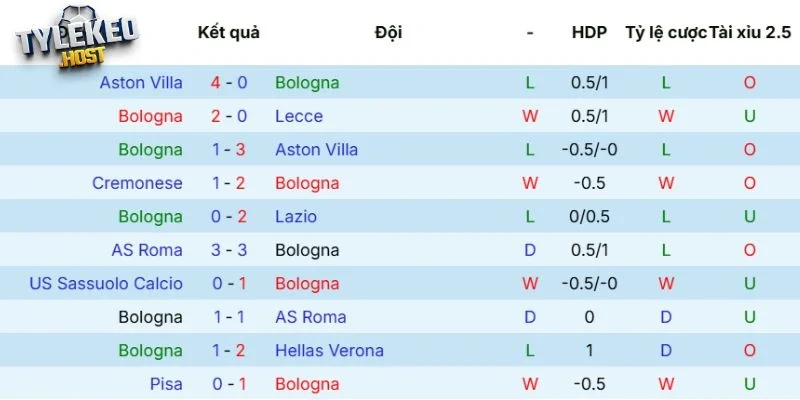Kết quả đối đầu giữa Bologna vs AS Roma