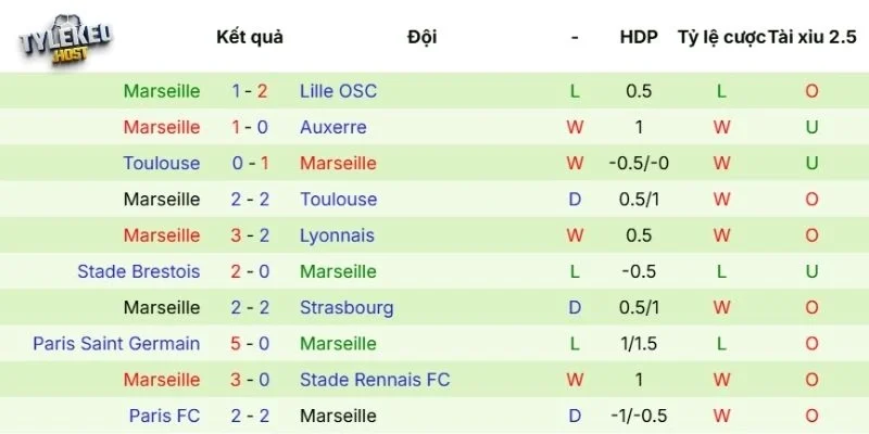 Kết quả gần đây của Marseille