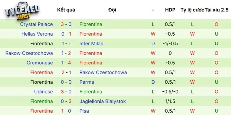 Kết quả ra sân mới đây của Fiorentina