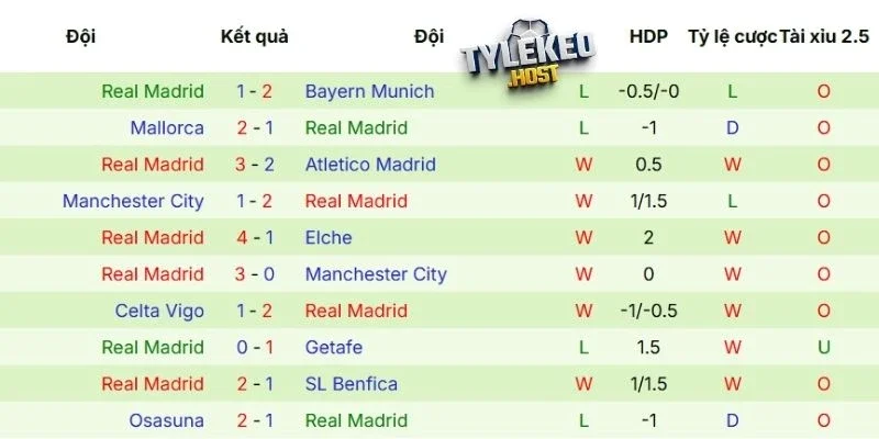 Kết quả thi đấu của Real