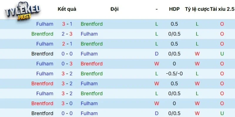 Kết quả tranh tài giữa Brentford vs Fulham