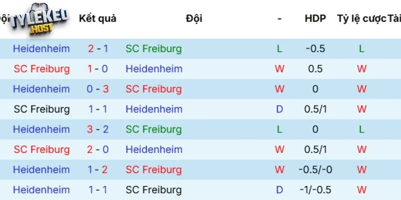 Kết quả tranh tài giữa Freiburg vs Heidenheim
