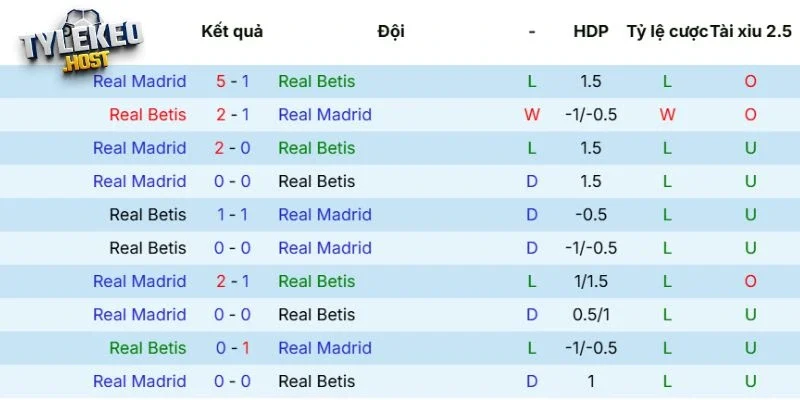 Kết quả tranh tài giữa Real Betis vs Real Madrid