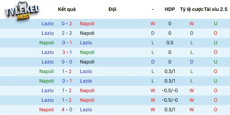 Kết quả đối đầu giữa Napoli vs Lazio