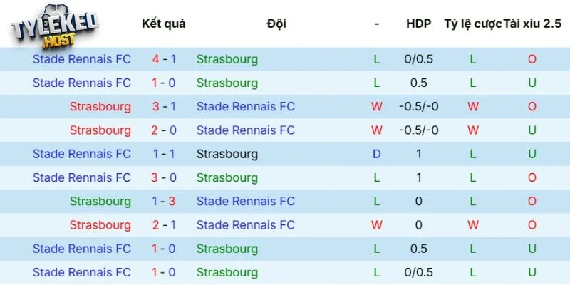 Lịch sử tranh tài giữa Strasbourg vs Rennes