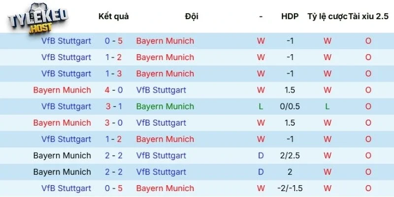 Phong độ của Bayern 