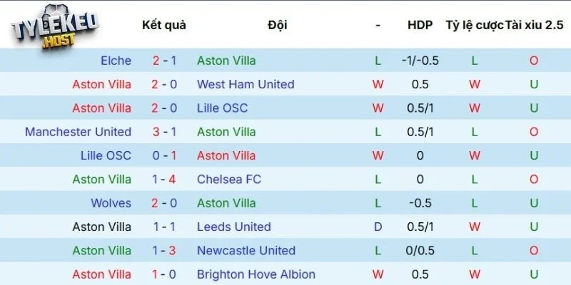 Phong độ của Aston Villa