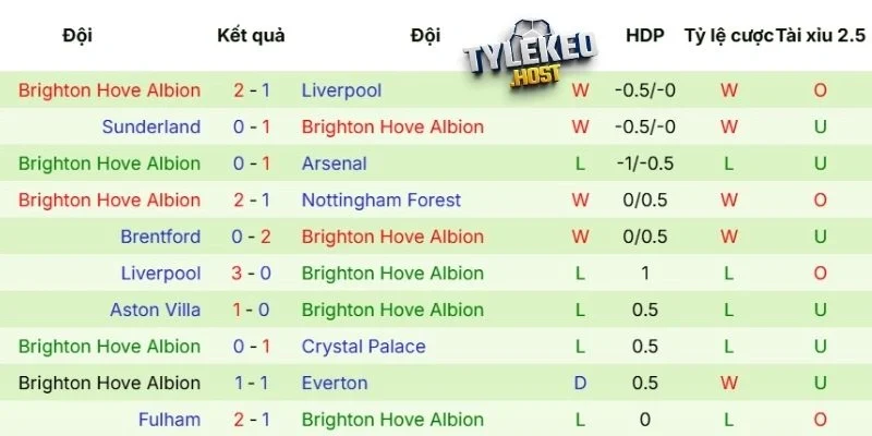 Phong độ của Brighton