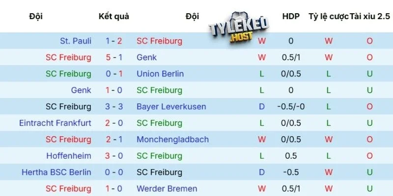 Phong độ của Freiburg